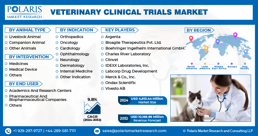 Veterinary Clinical Trials Market info